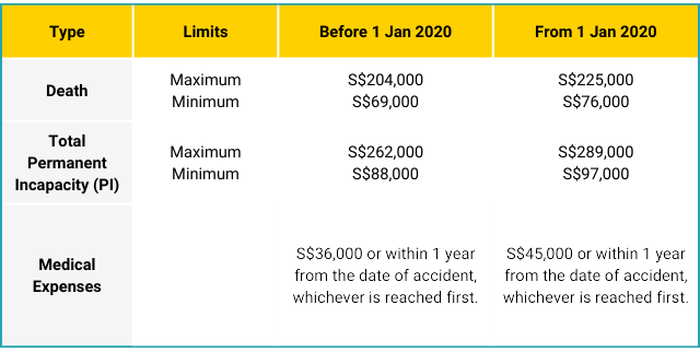 Compensation Limit under WICA